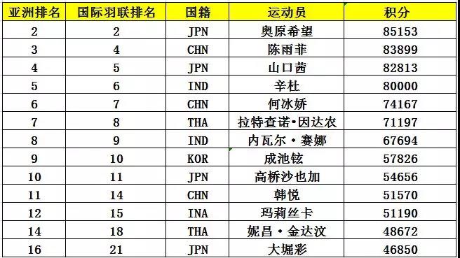 亞錦賽首批參賽名單出爐 ▏林丹、諶龍、石宇奇、桃田賢斗等確認來漢參賽(圖7)