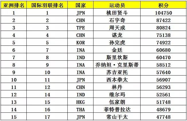 亞錦賽首批參賽名單出爐 ▏林丹、諶龍、石宇奇、桃田賢斗等確認來漢參賽(圖6)