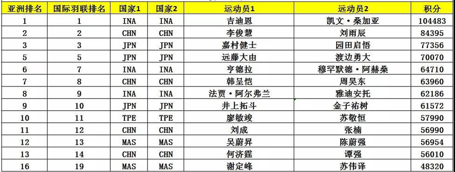 亞錦賽首批參賽名單出爐 ▏林丹、諶龍、石宇奇、桃田賢斗等確認來漢參賽(圖8)