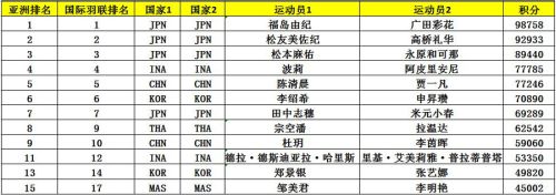 亞錦賽首批參賽名單出爐 ▏林丹、諶龍、石宇奇、桃田賢斗等確認來漢參賽(圖9)
